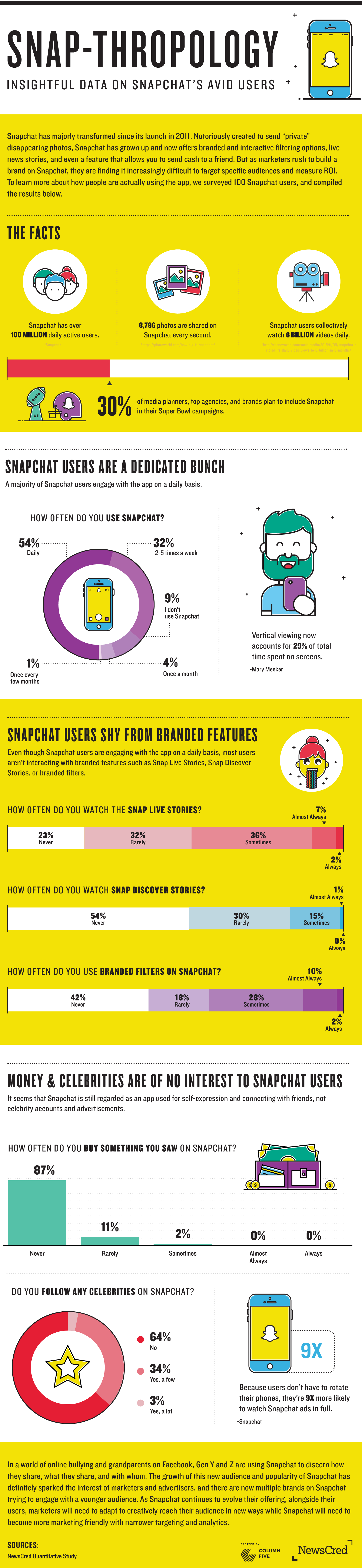 » Interesting Stats & Facts about Snapchat's Dedicated Users (Infographic)