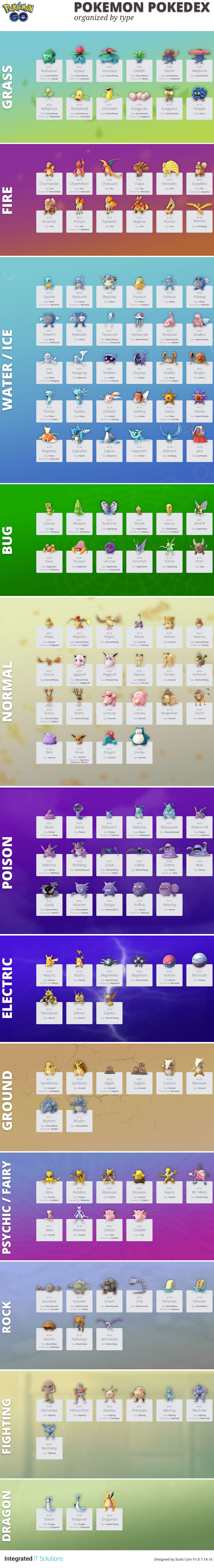 Pokemon GO Pokedex List Sorted by Type [Infographic]