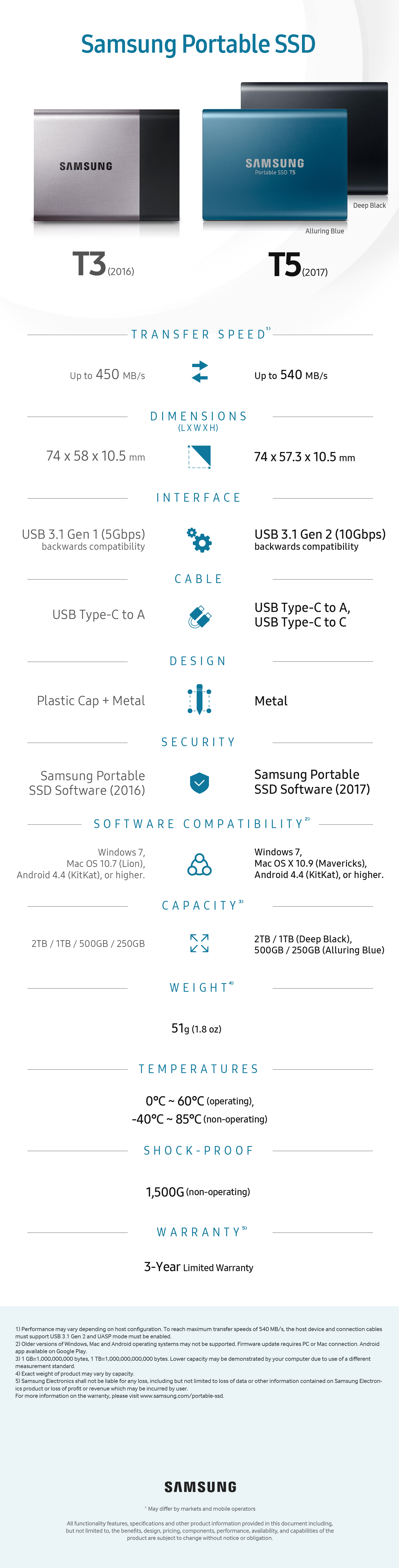 How Samsung's New T5 Compares to the Old T3 Portable SSD (Infographic)